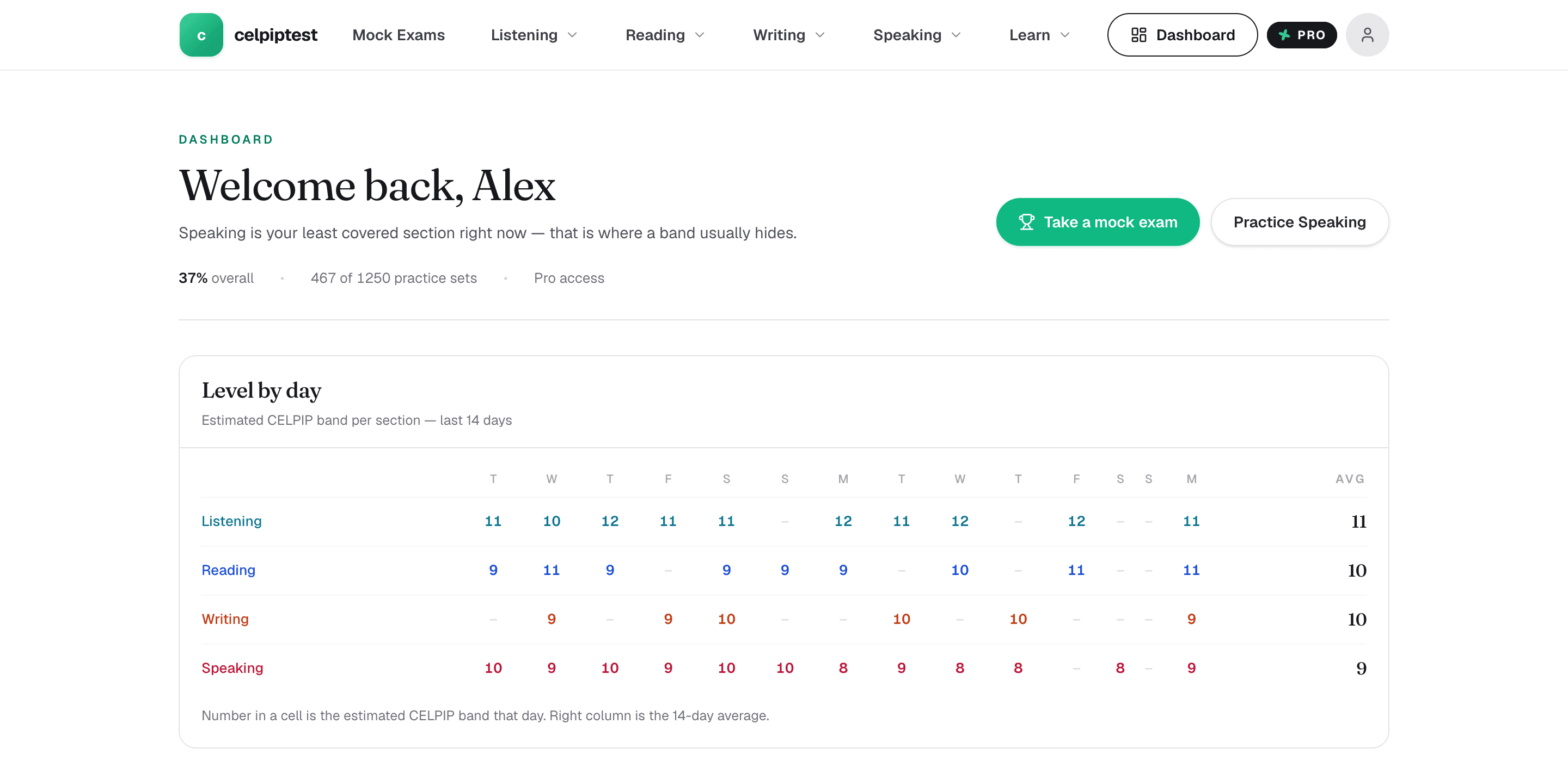 The dashboard tracking where you are on the path: estimated band per section for each of the last 14 days, with a 14-day average per skill.